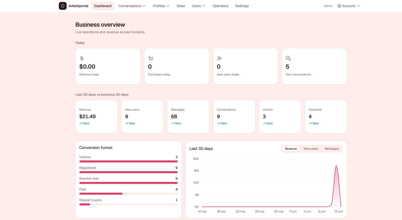 Admin Business Overview